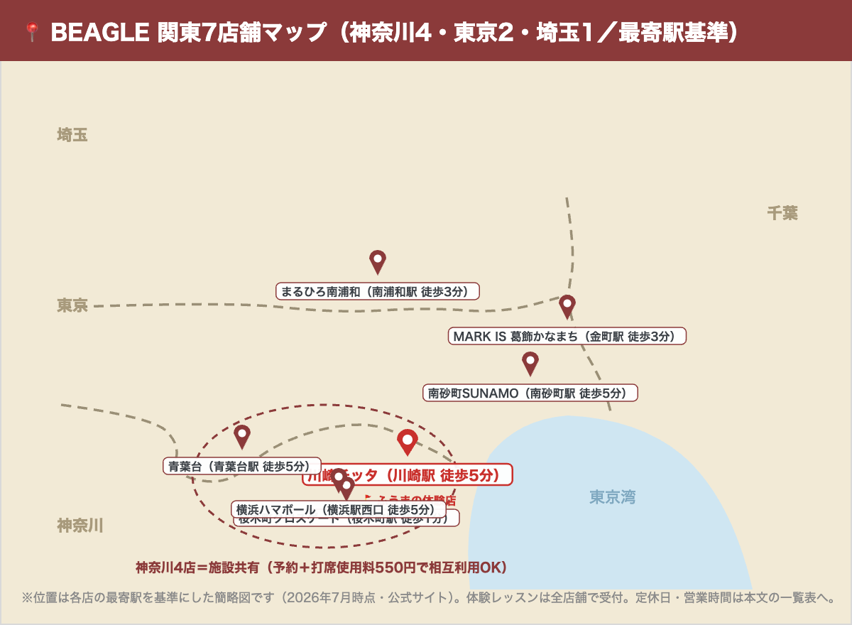 BEAGLEゴルフ関東7店舗のマップ(神奈川4店は施設共有で相互利用可・東京2・埼玉1、体験した川崎チッタ店つき・最寄駅基準)