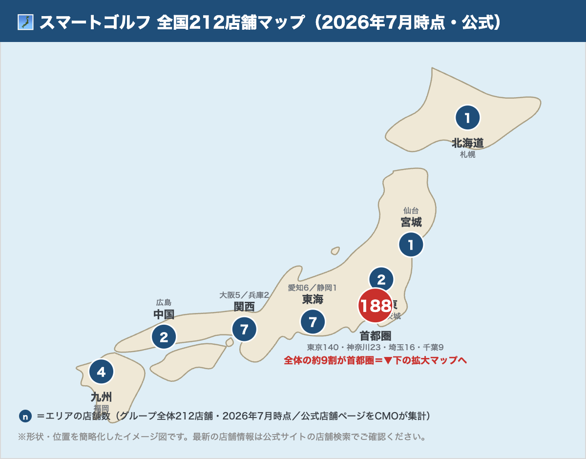 スマートゴルフの全国212店舗マップ（首都圏188店舗で全体の約9割・2026年7月時点の公式店舗ページをもとに集計）