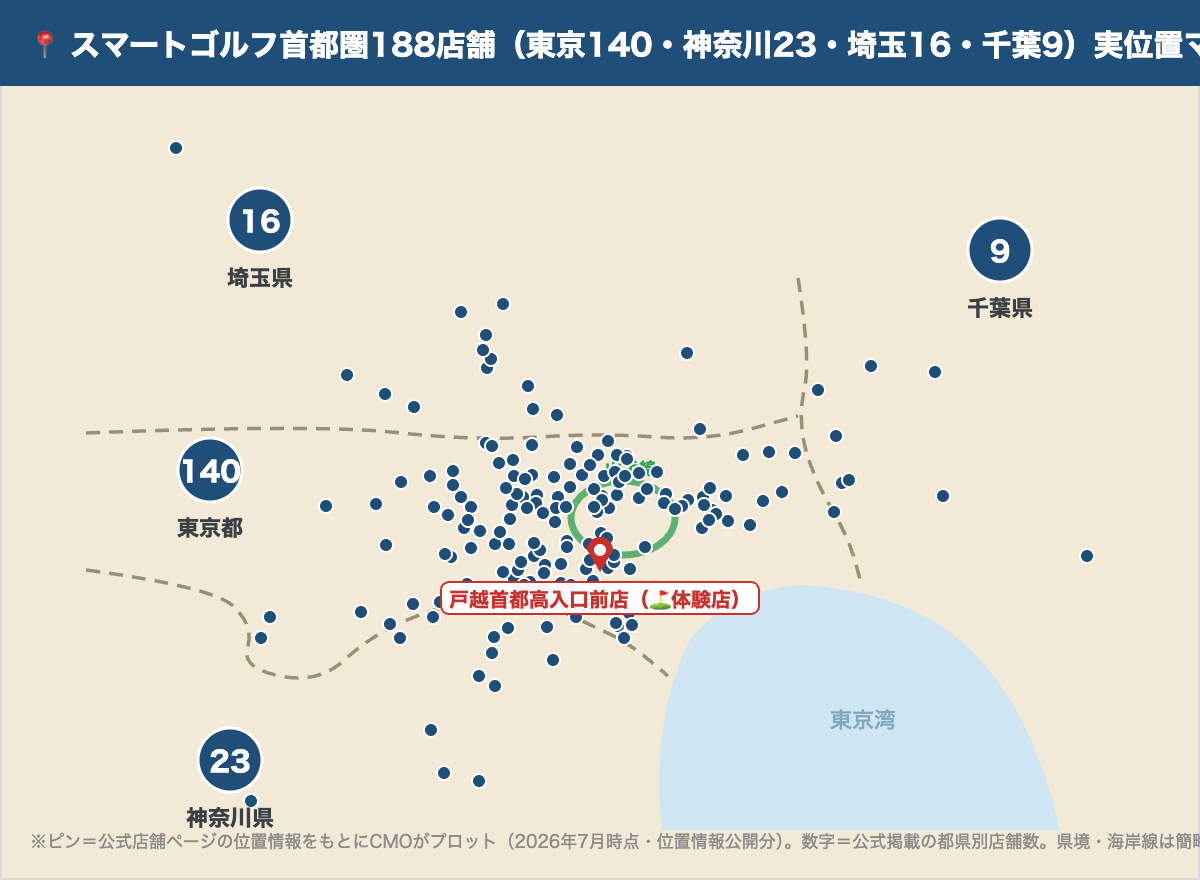 スマートゴルフ首都圏188店舗の実位置ピンマップ（東京140・神奈川23・埼玉16・千葉9、公式の位置情報をもとにプロット・体験した戸越首都高入口前店を強調）