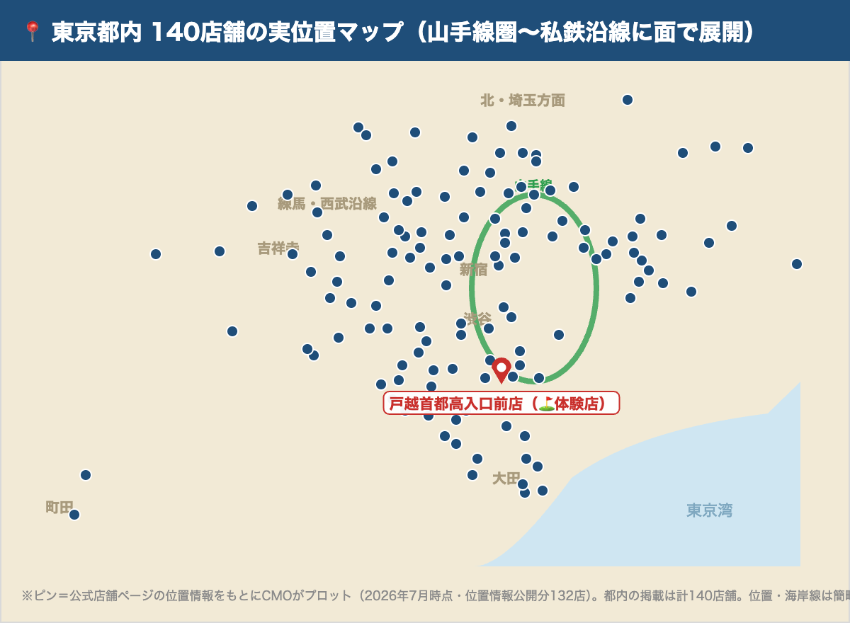 スマートゴルフ東京都内140店舗の実位置ピンマップ（山手線圏から私鉄沿線まで面で展開・体験した戸越首都高入口前店を強調）