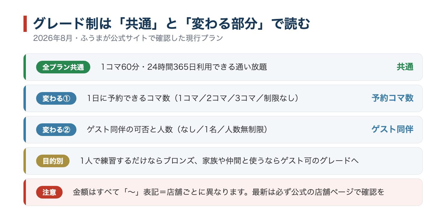 スマートゴルフのグレード制料金の仕組み。共通条件とグレードで変わる2点