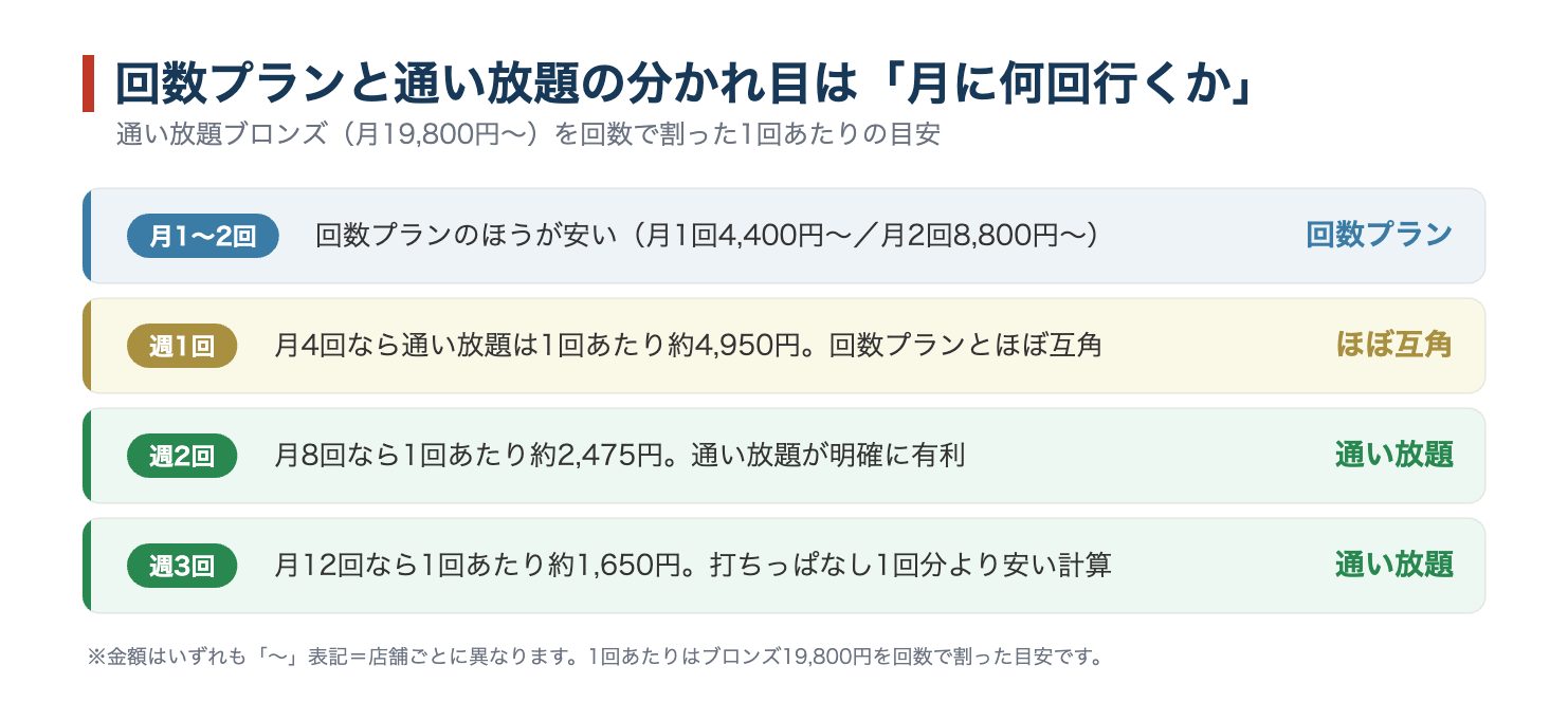 スマートゴルフの回数プランと通い放題の損益分岐。月何回通うかで有利なプランが変わる