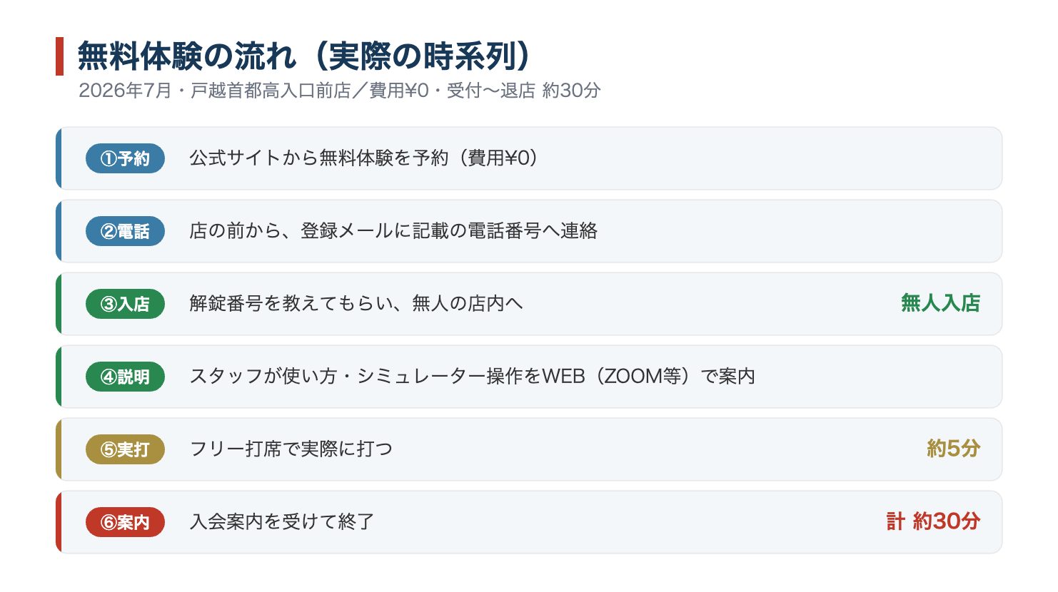 スマートゴルフの無料体験の流れ。予約から無人入店・説明・フリー打席・入会案内まで所要約30分