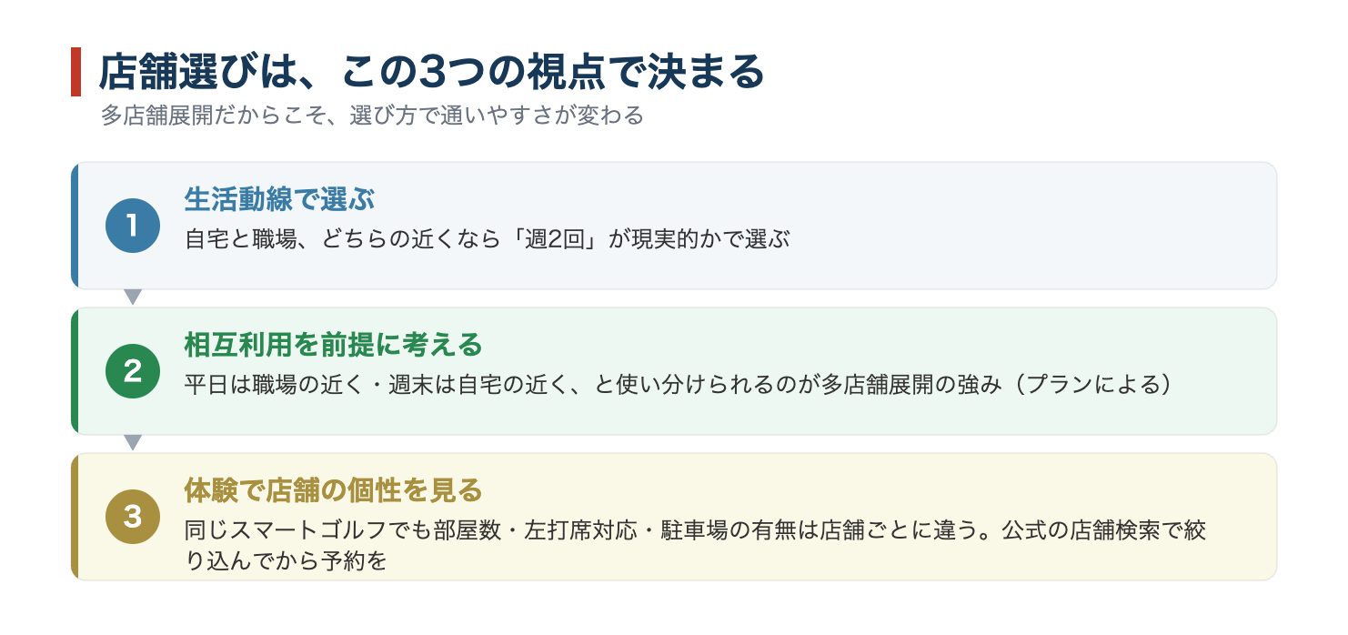 スマートゴルフの店舗選びの3つの視点。生活動線・相互利用・体験で店舗の個性を見る
