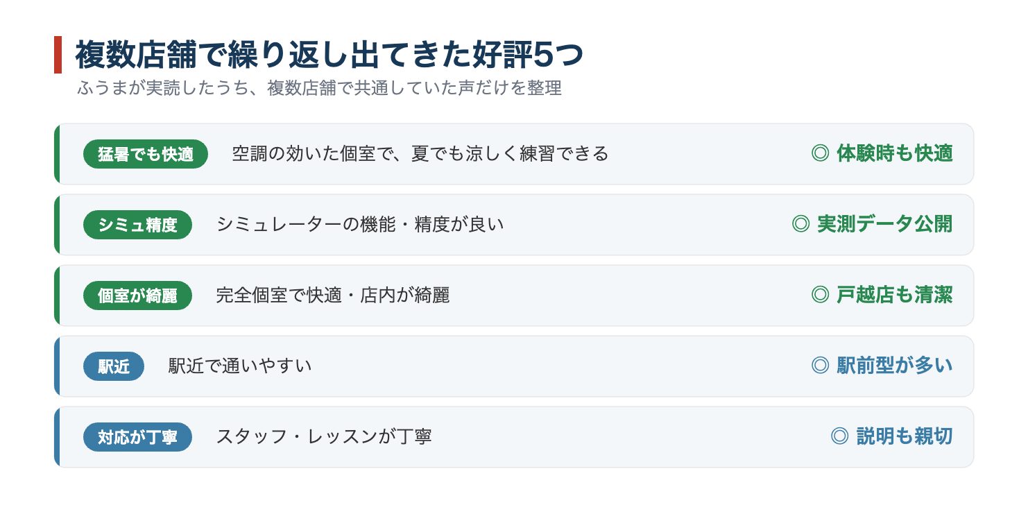 スマートゴルフの良い評判5つとふうまの体験との一致