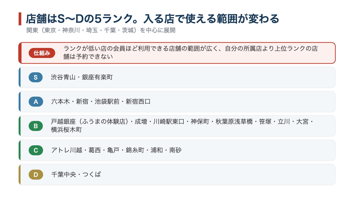 サンクチュアリゴルフの店舗ランク制の仕組み。S/A/B/C/Dの5ランクで利用できる範囲が変わる