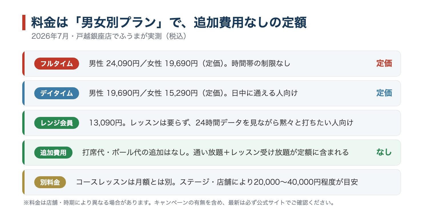 サンクチュアリゴルフの料金は男女別プラン。打席代・ボール代の追加なしで通い放題とレッスン受け放題