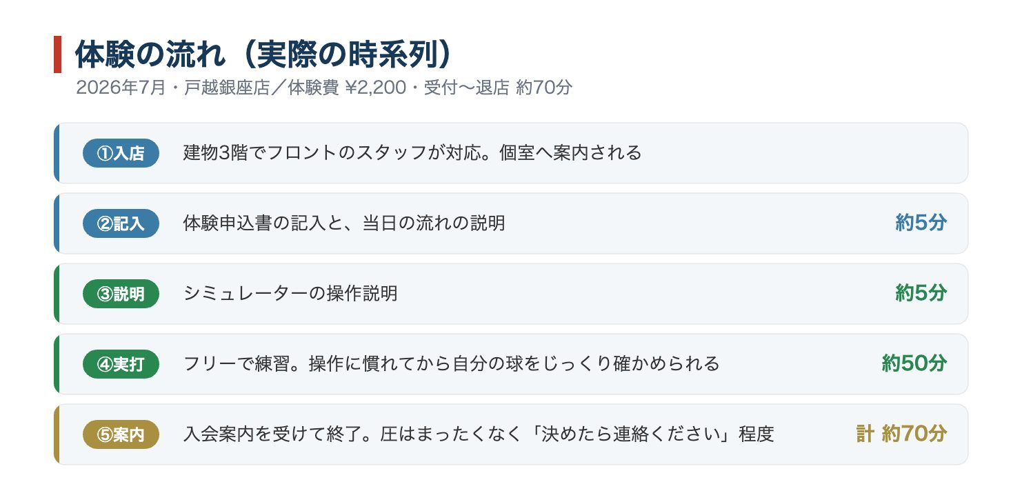 サンクチュアリゴルフ戸越銀座店の体験の流れ。体験費2200円・約70分でフリー練習は約50分