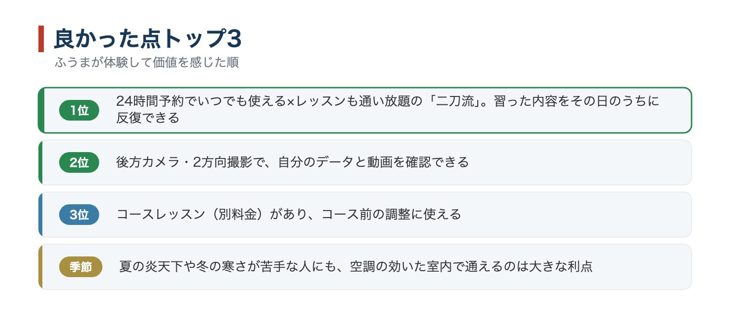 サンクチュアリゴルフの良かった点3つ。レッスン受け放題と24時間自主練の二刀流