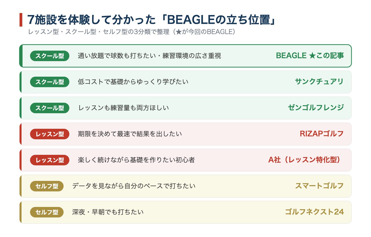 インドアゴルフ7施設をレッスン型・スクール型・セルフ型の3分類で整理した図。BEAGLEはスクール型