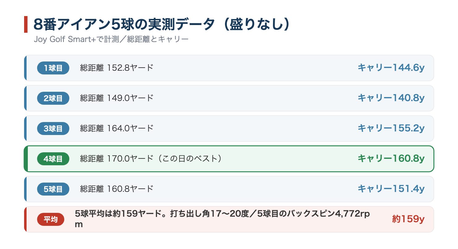 ふうまが8番アイアンで計測した5球の実測データ。平均約159ヤード