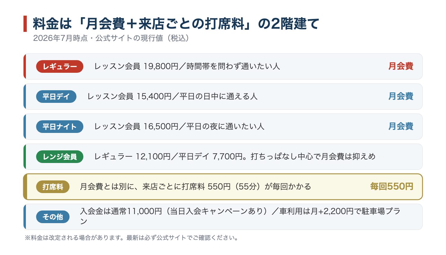 BEAGLEの料金プラン。月会費と来店ごとの打席料550円の2階建て