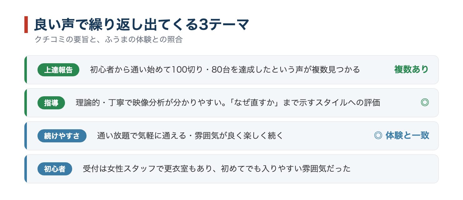 BEAGLEの良い評判3つ。初心者からの上達報告や理論的な指導への評価