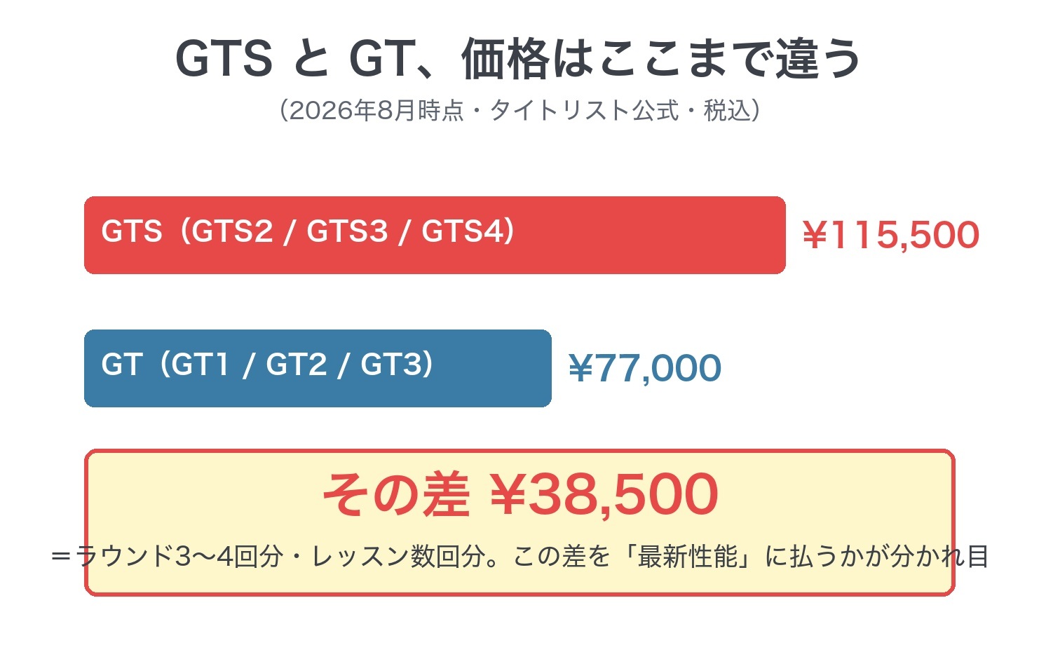 GTSとGTの価格差を比較した図解｜¥115,500と¥77,000でその差¥38,500