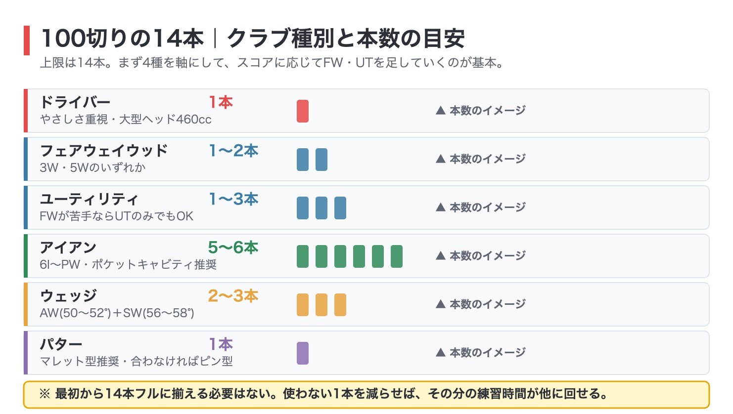 100切りのクラブ14本の内訳図。ドライバー1本、フェアウェイウッド1〜2本、ユーティリティ1〜3本、アイアン5〜6本、ウェッジ2〜3本、パター1本という本数構成の目安を示した図解