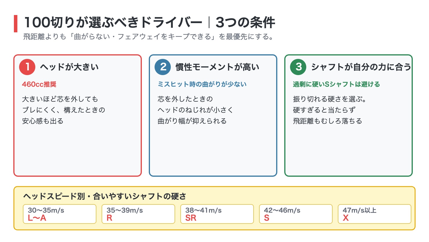 100切りが選ぶべきドライバーの3つの条件を示した図解。ヘッドが大きい460cc推奨、慣性モーメントが高い、シャフトが自分の力に合っている、およびヘッドスピード別の適正シャフト硬さ一覧