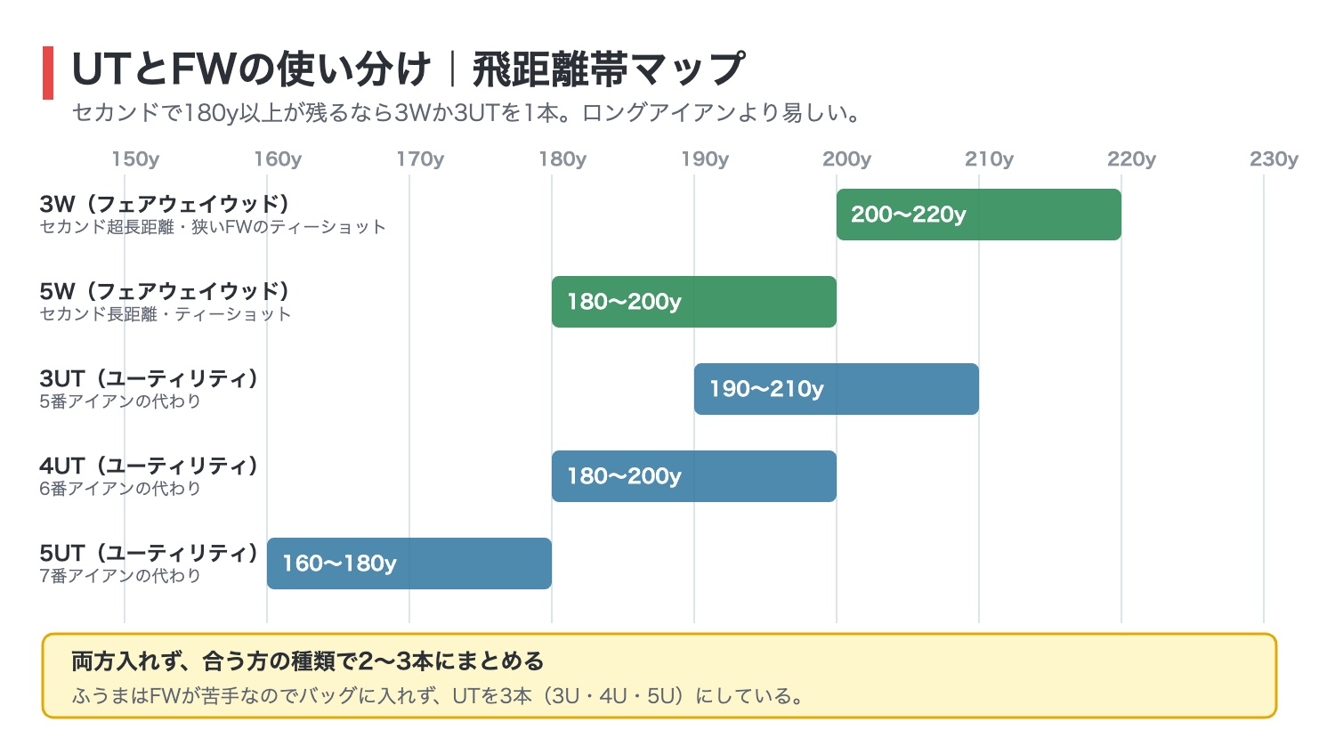 UTとFWの飛距離帯マップ図解。3Wは200〜220ヤード、5Wは180〜200ヤード、3UTは190〜210ヤード、4UTは180〜200ヤード、5UTは160〜180ヤードの担当距離と使う場面を示す