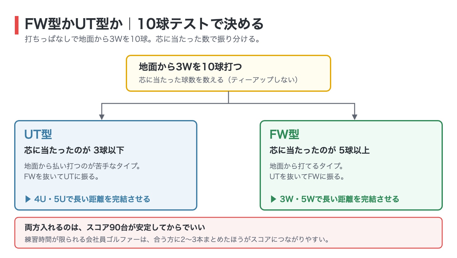 FW型かUT型かを10球テストで判断するフロー図。地面から3Wを10球打ち、芯に当たったのが3球以下ならUT型でFWを抜く、5球以上ならFW型でUTを抜くという振り分けを示す