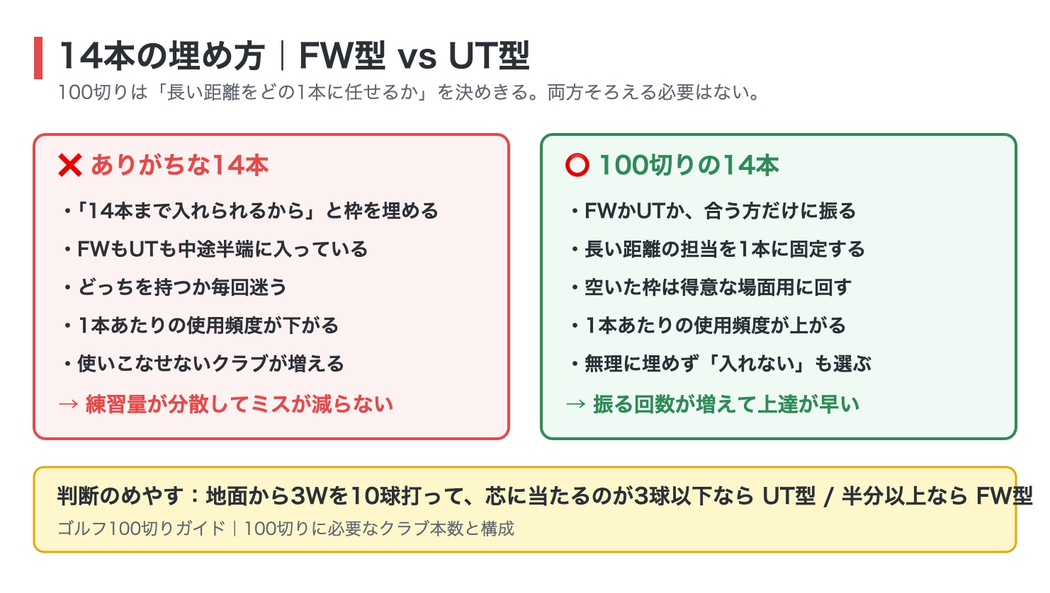 100切りのクラブ構成|FW型とUT型の比較図。14本を無理に埋めず、長い距離を担当する1本をFWかUTのどちらかに振る考え方を示した図解