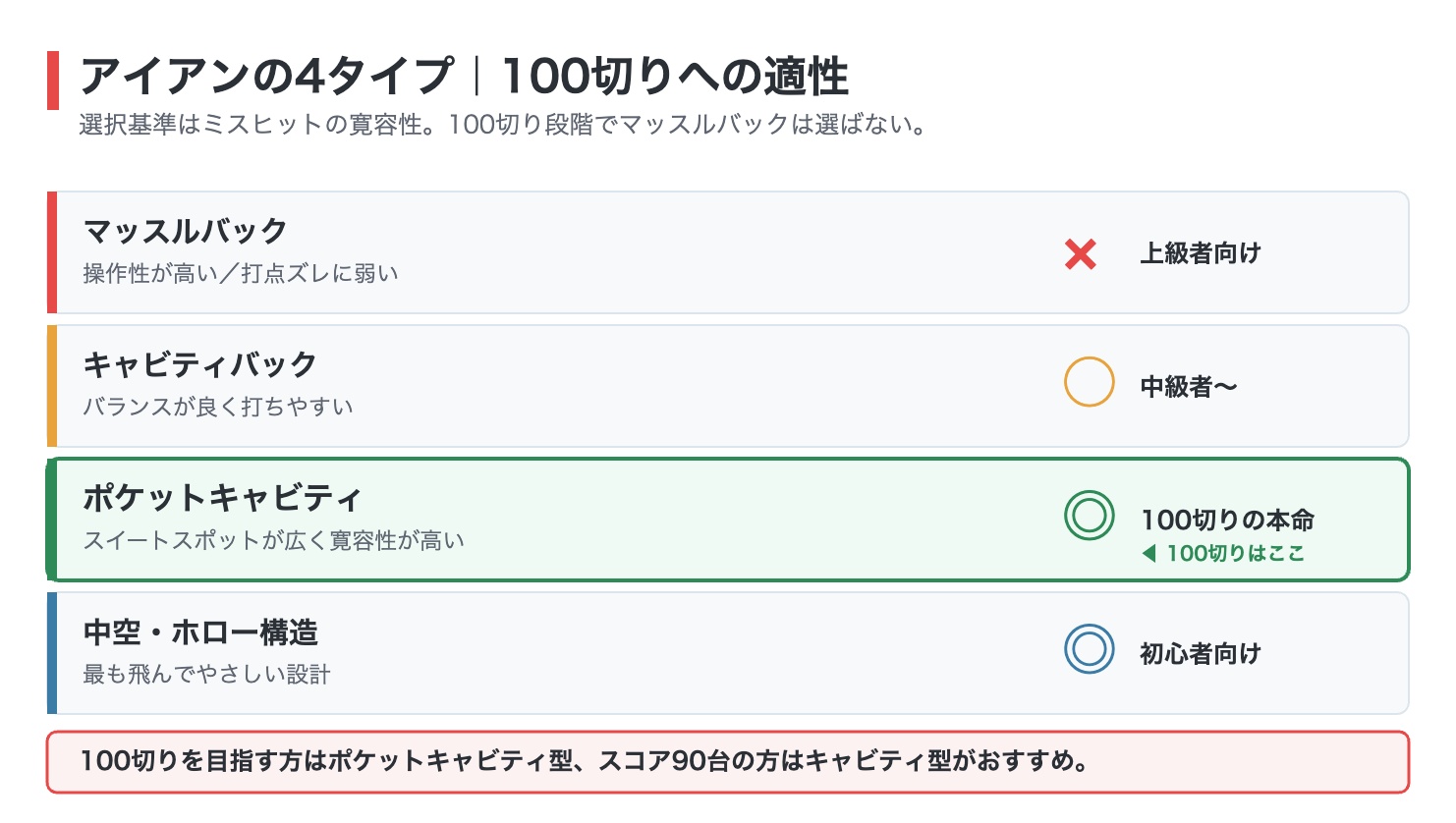 アイアン4タイプの100切り適性を比較した図解。マッスルバックは上級者向けで不適、キャビティバックは中級者向け、ポケットキャビティが100切りの本命、中空ホロー構造は初心者向けと整理