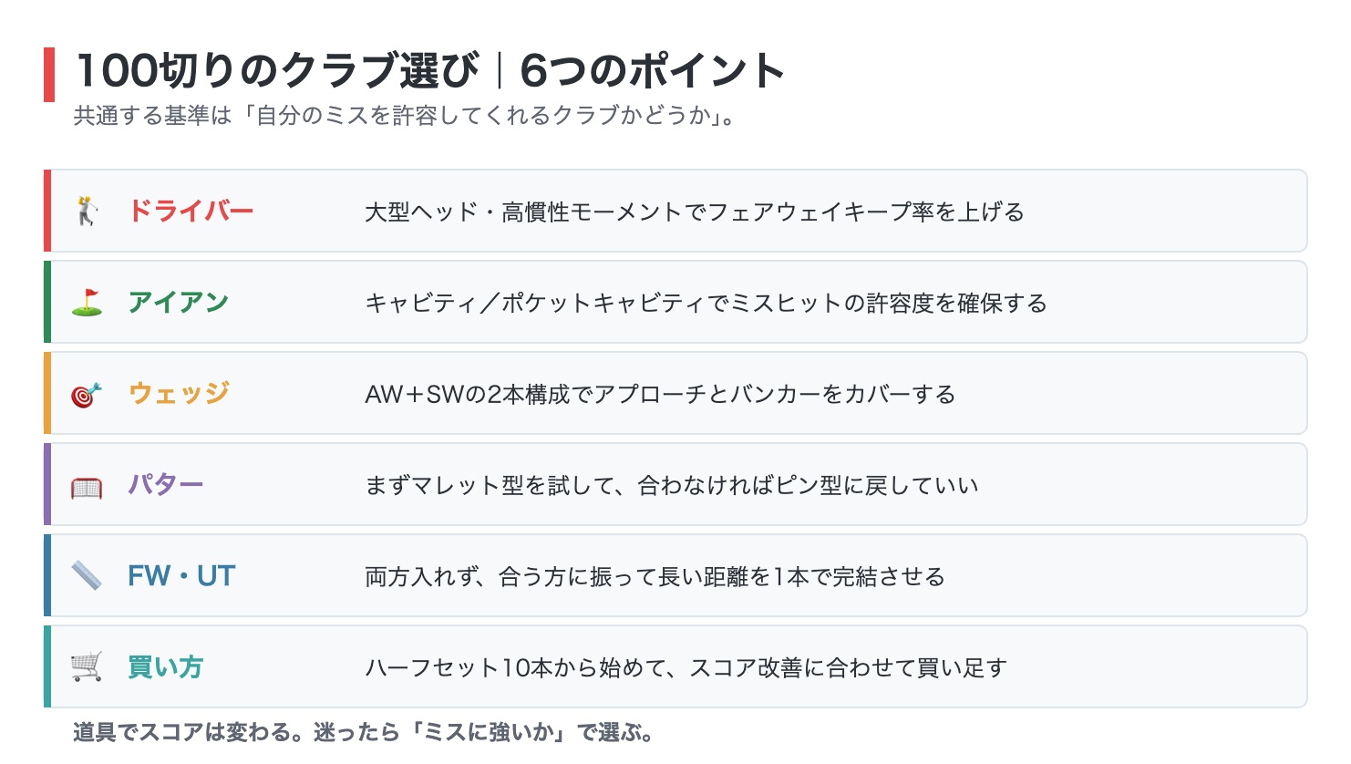 100切りのクラブ選び6つのポイントをまとめた図解。ドライバーは大型ヘッド、アイアンはキャビティ、ウェッジはAW+SWの2本、パターはマレット型から、FWとUTは合う方に振る、買い方はハーフセットから