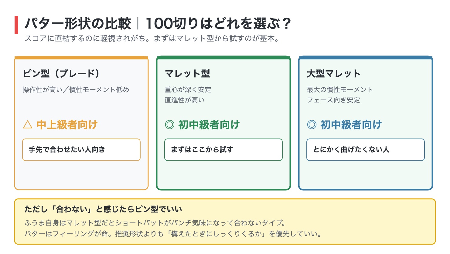 パター形状3種類の比較図解。ピン型は操作性が高く中上級者向け、マレット型は重心が深く直進性が高い、大型マレットは最大の慣性モーメントで初中級者向けと整理