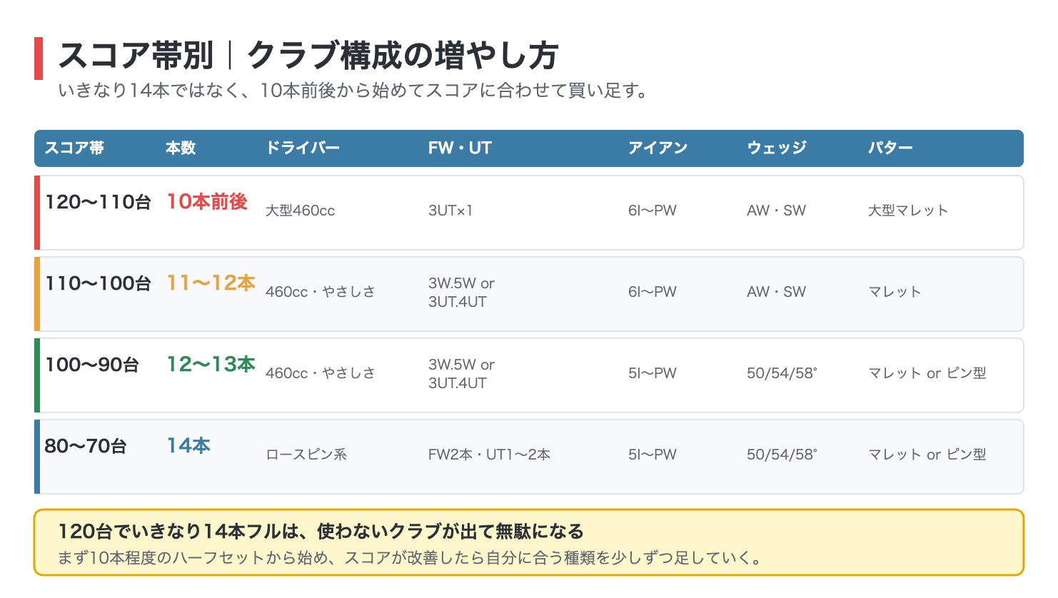 スコア帯別のクラブ構成の増やし方を示した図解。120〜110台は10本前後、110〜100台は11〜12本、100〜90台は12〜13本、80〜70台は14本と、スコアに応じた本数と各クラブの目安を整理