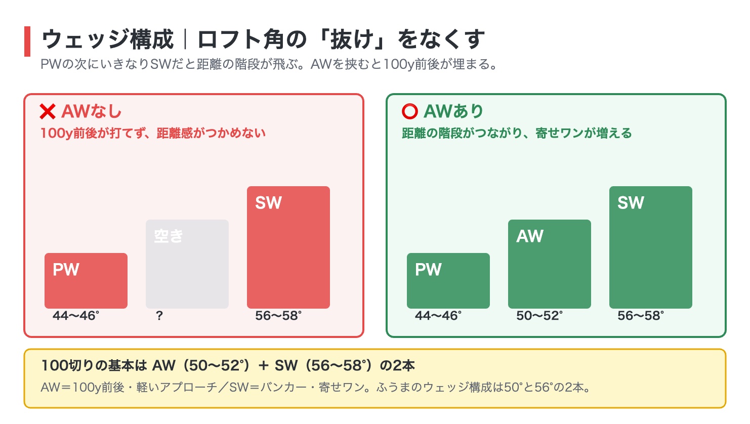 ウェッジのロフト角構成を示した図解。PWの次にいきなりSWだと距離の階段が飛ぶが、AW50〜52度を挟むと100ヤード前後が埋まり距離感がつながることを比較