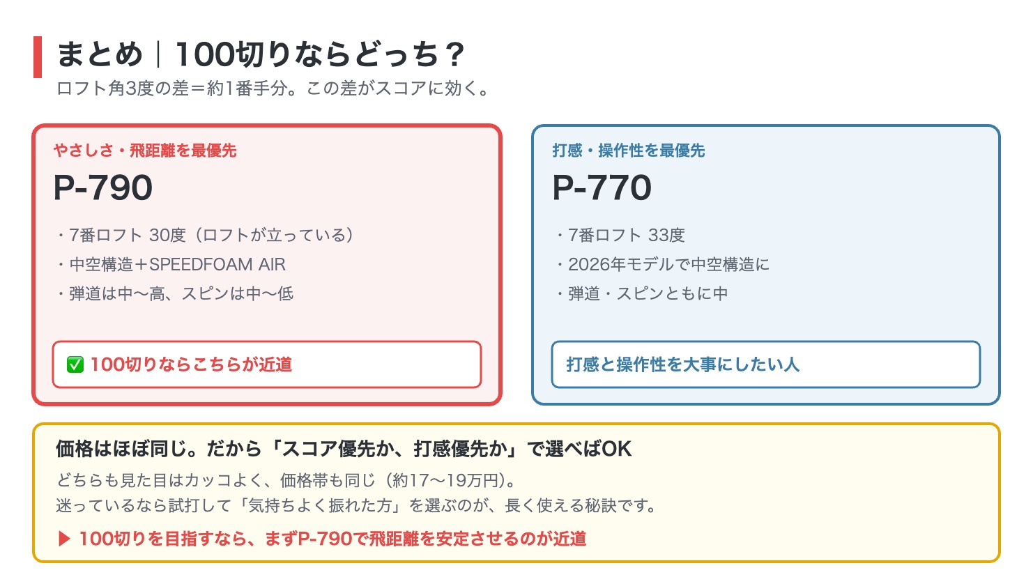 P-790とP-770のまとめ図解。やさしさと飛距離を最優先するならP-790で7番ロフト30度、打感と操作性を最優先するならP-770で7番ロフト33度。価格はほぼ同じなのでスコア優先か打感優先かで選ぶ