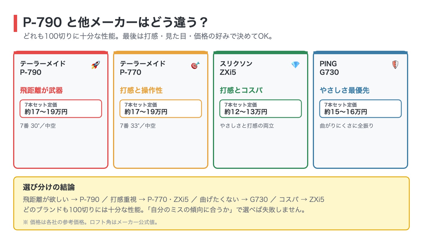 P-790と他メーカーアイアンの比較図解。テーラーメイドP-790は7番30度の中空で飛距離が武器、P-770は7番33度で打感と操作性、スリクソンZXi5は打感とコスパ、PING G730はやさしさ最優先