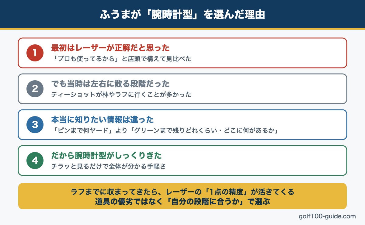 ふうまが腕時計型GPSを選んだ理由の図解