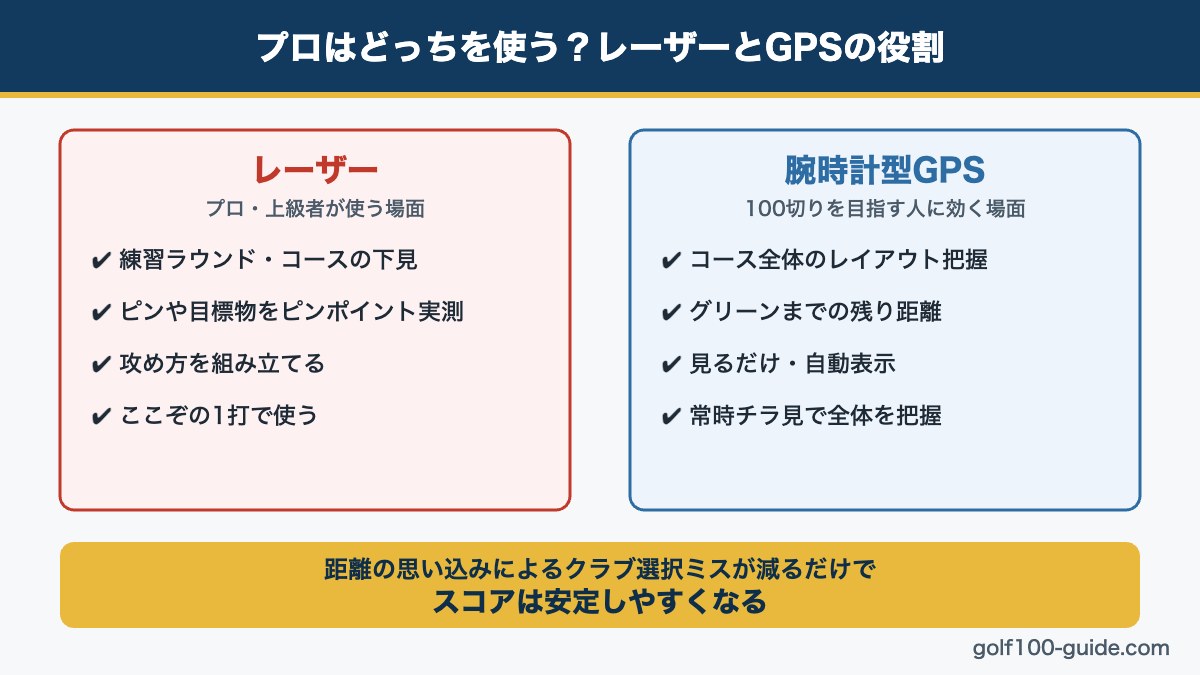 プロが使うレーザーと100切り層に効く腕時計型GPSの役割の違い図解