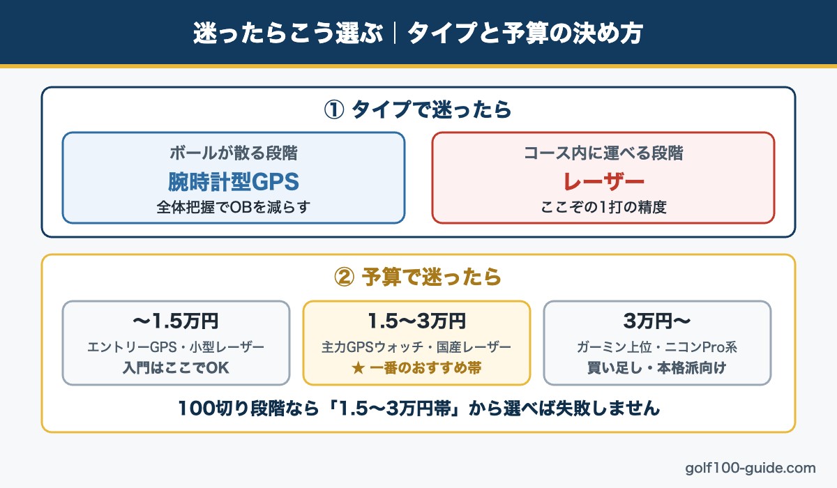 ゴルフ距離計をタイプと予算で選ぶ決め方の図解