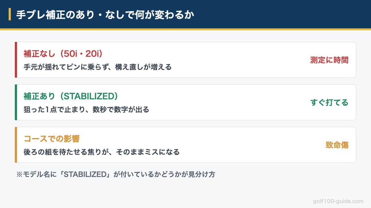 ニコンクールショットの手ブレ補正あり・なしで測定時間がどう変わるかの図解