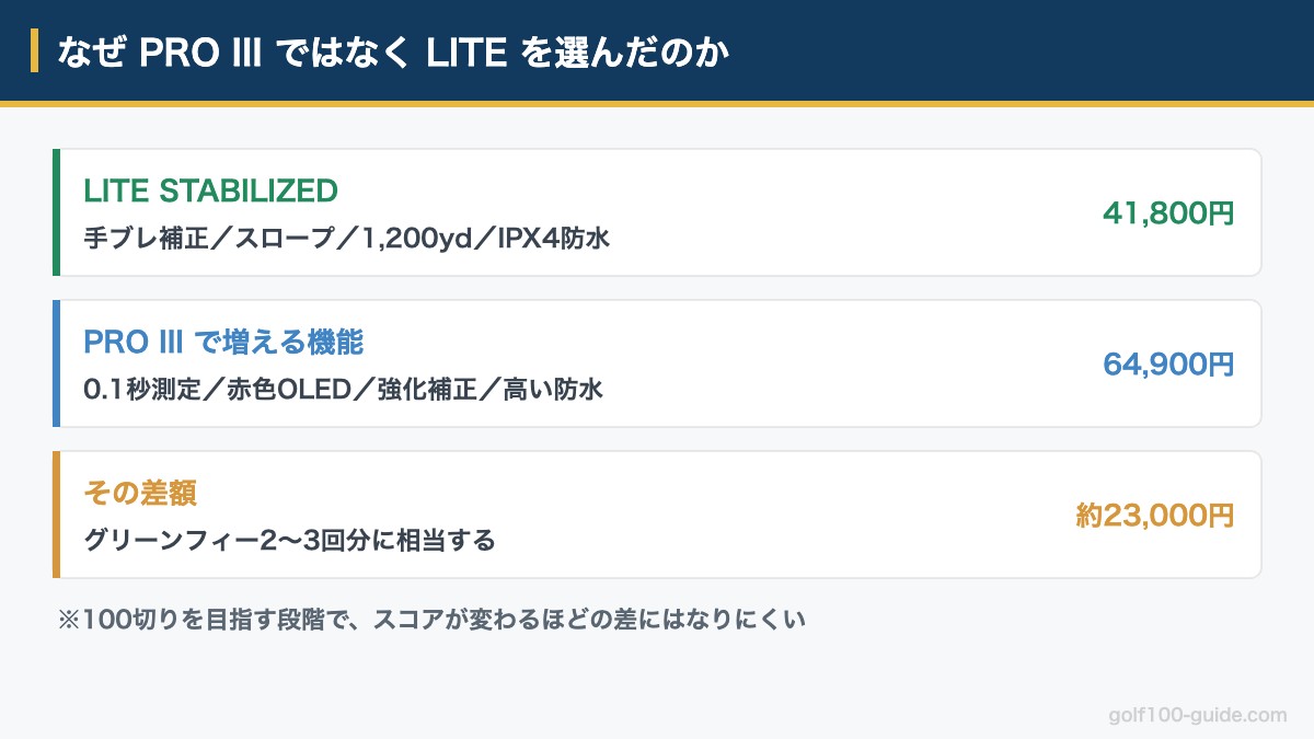 COOLSHOT LITEとPRO IIIの差額2万3千円で何が変わるかの図解