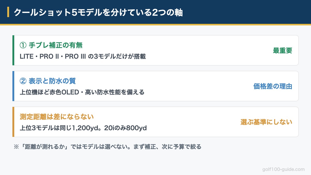 ニコンクールショット5モデルを分けている2つの軸の図解