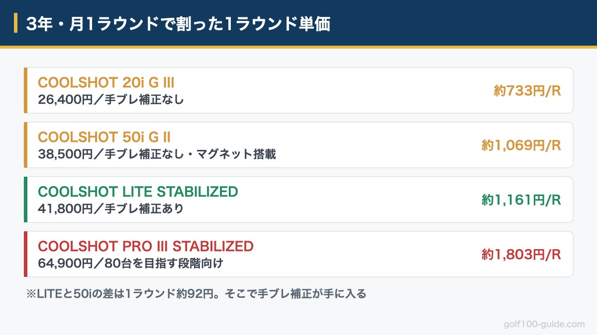 クールショット各モデルの3年36ラウンド換算の1ラウンド単価の図解