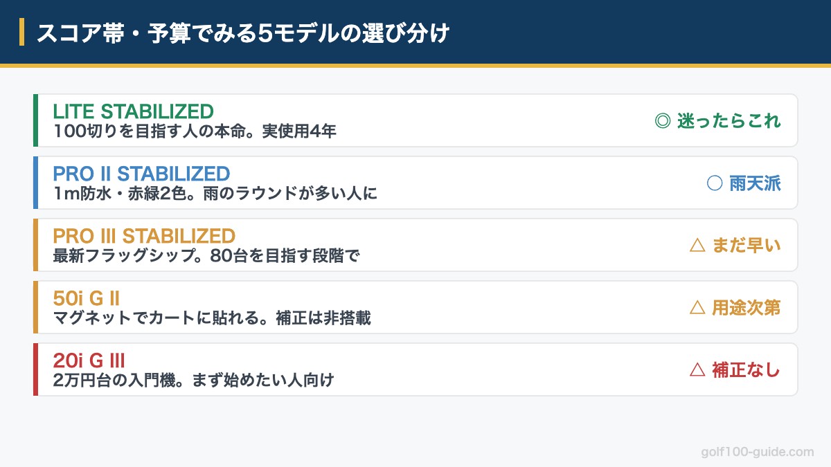 スコア帯と予算でみるニコンクールショット5モデルの選び分け図解