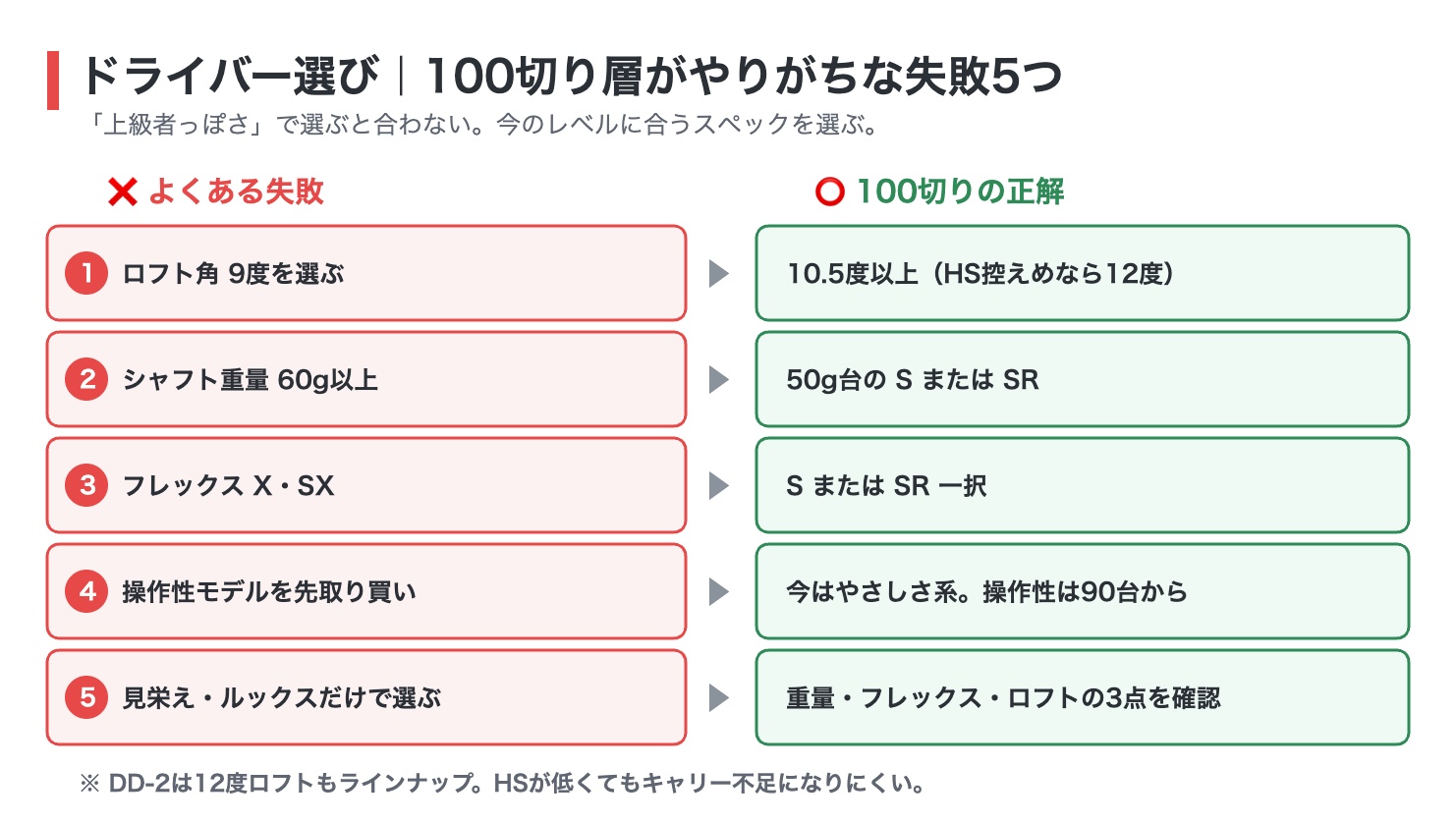 100切り層がやりがちなドライバー選びの失敗5つと正解の対比図解。ロフト9度ではなく10.5度以上、シャフト60g以上ではなく50g台のSかSR、フレックスXではなくSかSR、操作性モデルの先取りではなくやさしさ系、見栄えではなく重量とフレックスとロフトの確認