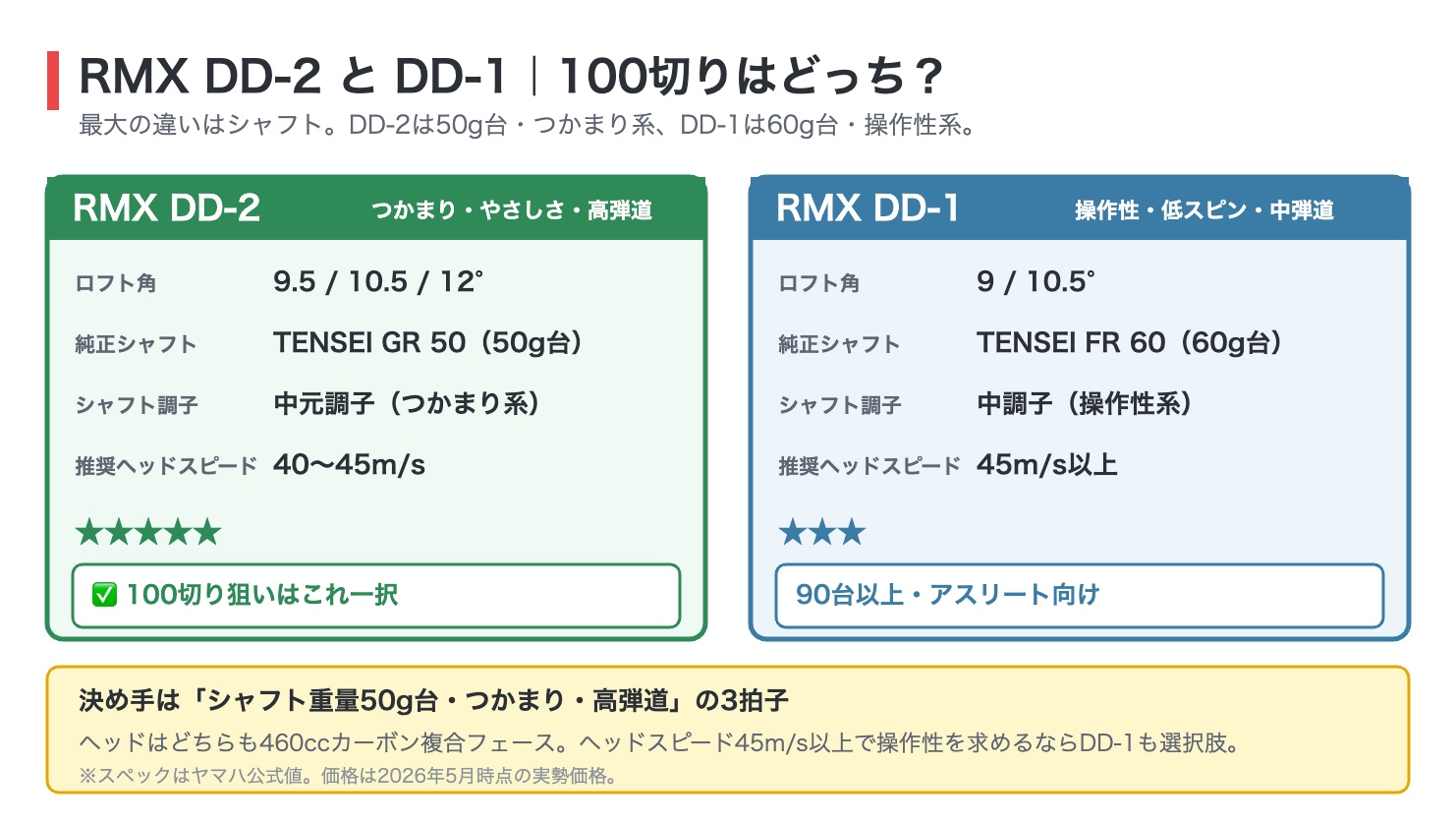 ヤマハRMX DD-2とDD-1の比較図解。DD-2はロフト9.5〜12度・TENSEI GR50の50g台シャフト・推奨ヘッドスピード40〜45m/sで100切り向け、DD-1はTENSEI FR60の60g台・45m/s以上で操作性重視