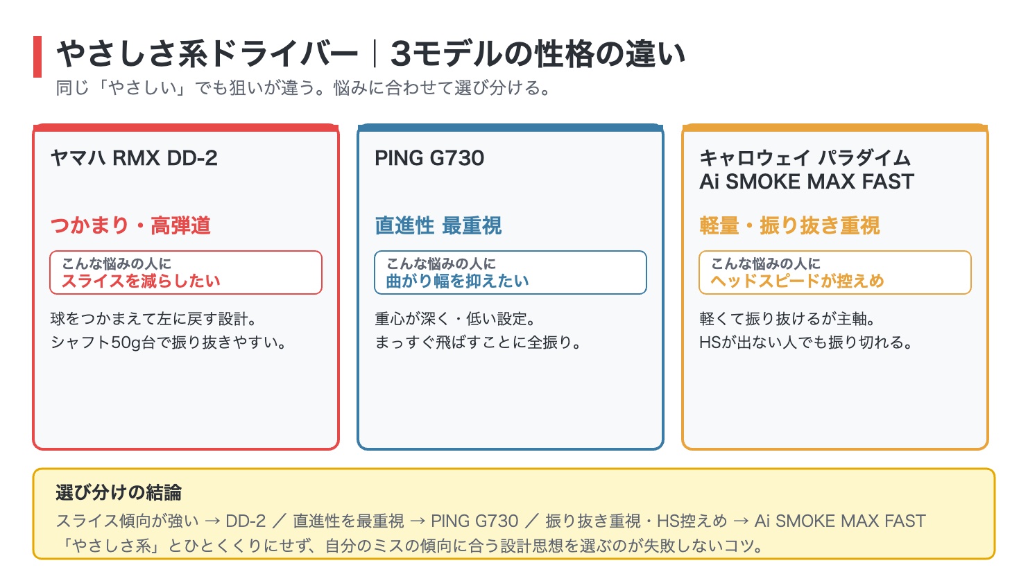 やさしさ系ドライバー3モデルの性格の違いを比較した図解。ヤマハRMX DD-2はつかまりと高弾道でスライス対策、PING G730は直進性最重視、キャロウェイ パラダイム Ai SMOKE MAX FASTは軽量で振り抜き重視