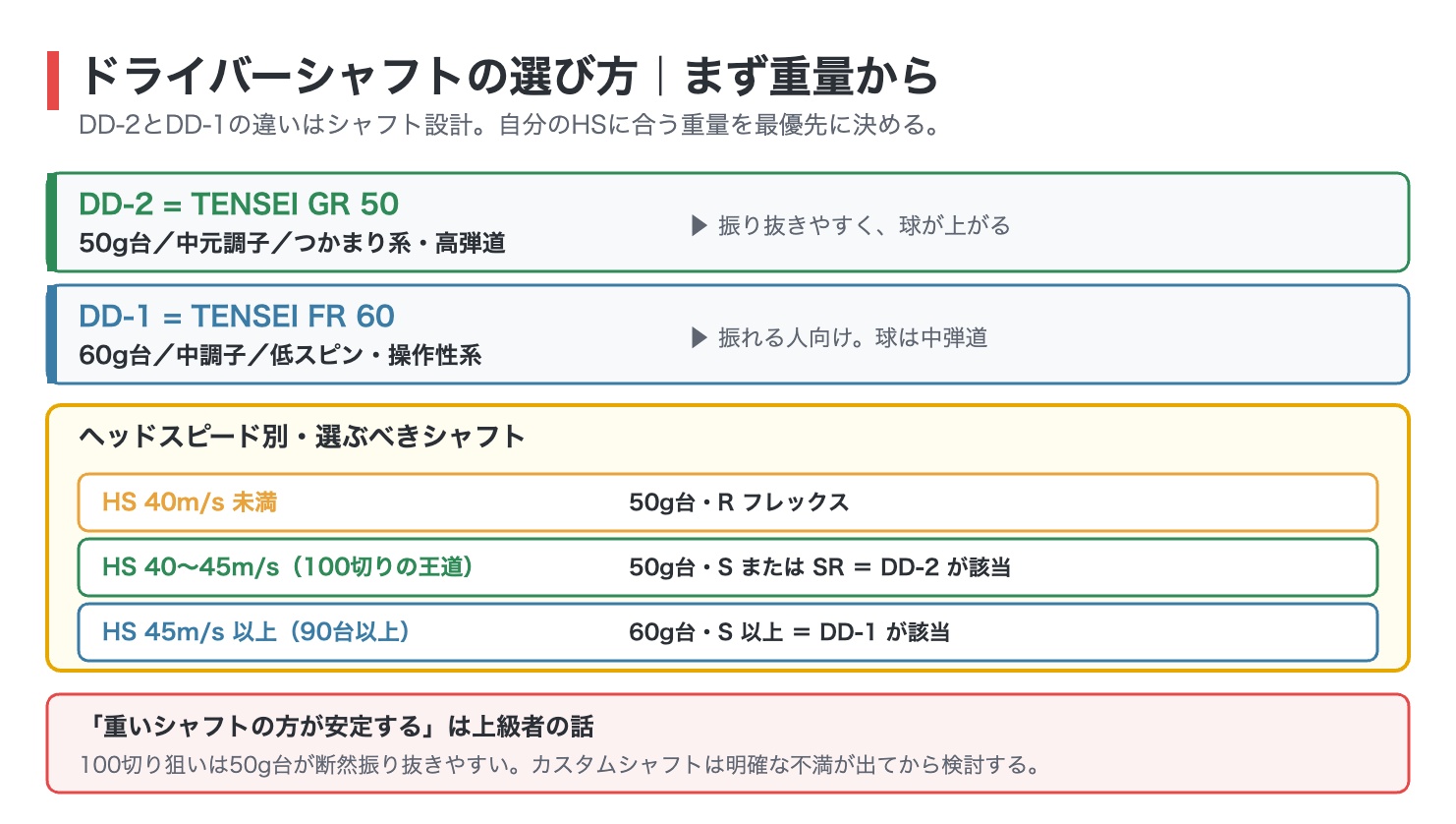 ドライバーシャフトの選び方の図解。DD-2はTENSEI GR50の50g台中元調子でつかまり系、DD-1はTENSEI FR60の60g台中調子で操作性系。ヘッドスピード40m/s未満は50g台R、40〜45m/sは50g台SまたはSR、45m/s以上は60g台S以上が目安