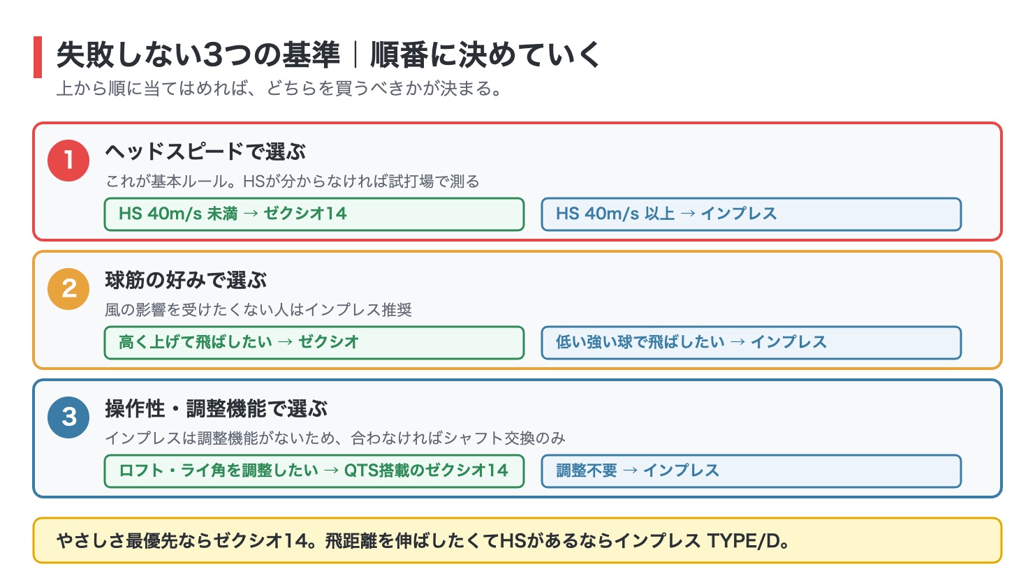 ゼクシオ14とインプレスDRIVESTARの選び方3基準の図解。ヘッドスピード40m/s未満ならゼクシオ14で以上ならインプレス、高く上げたいならゼクシオで低く強い球ならインプレス、ロフトやライ角を調整したいならQTS搭載のゼクシオ14
