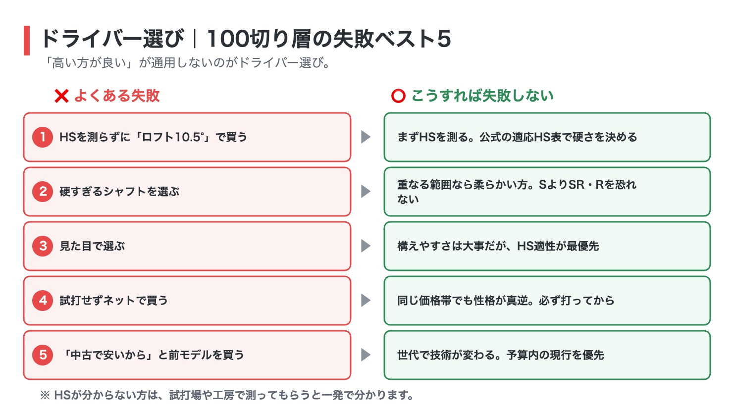 100切り層がドライバー選びでやりがちな失敗5つと対策の図解。ヘッドスピードを測らずロフト10.5度で買う、硬すぎるシャフトを選ぶ、見た目で選ぶ、試打せずネットで買う、中古で前モデルを買うという失敗と、それぞれの正しい選び方