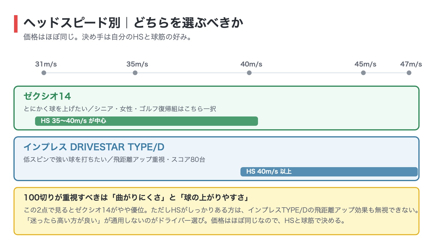 ゼクシオ14とインプレスDRIVESTAR TYPE/Dをヘッドスピード別に選び分ける図解。ヘッドスピード35〜40m/sならゼクシオ14、40m/s以上ならインプレスDRIVESTAR TYPE/Dが目安