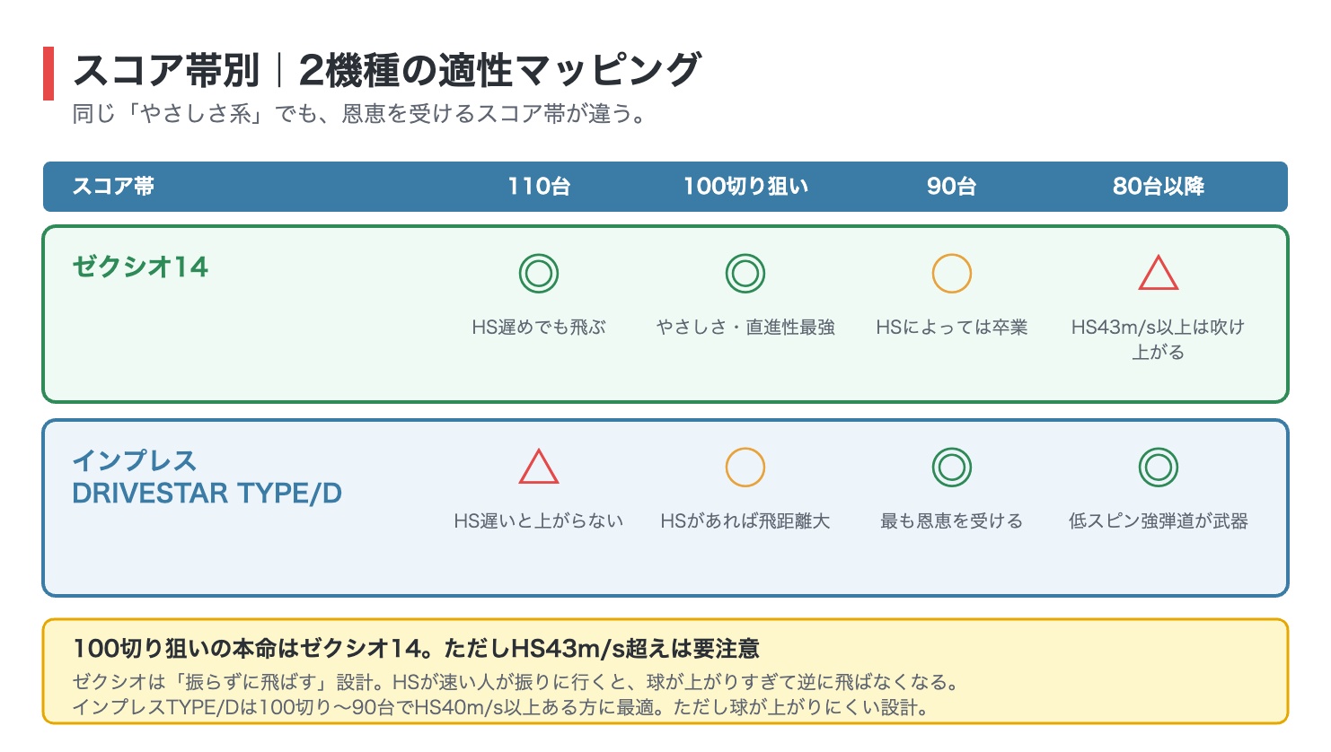 ゼクシオ14とインプレスDRIVESTARのスコア帯別適性マッピング図解。ゼクシオ14は110台と100切り狙いが◎で80台以降は△、インプレスDRIVESTARは110台が△で90台と80台以降が◎