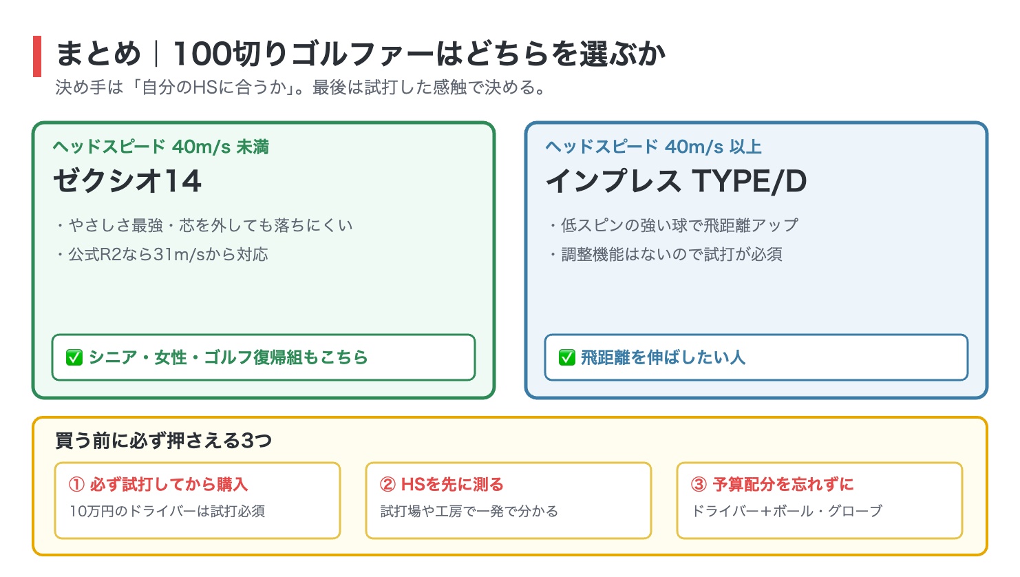 100切りゴルファーがゼクシオ14とインプレスDRIVESTARのどちらを選ぶかのまとめ図解。ヘッドスピード40m/s未満はゼクシオ14、40m/s以上はインプレスTYPE/D。買う前に試打とヘッドスピード測定と予算配分を押さえる
