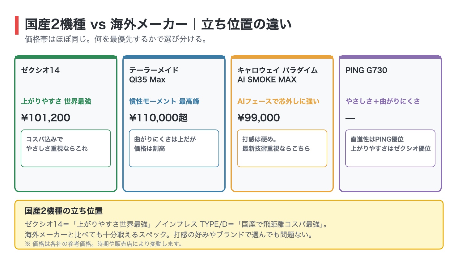 ゼクシオ14と海外メーカードライバーの立ち位置比較図解。ゼクシオ14は上がりやすさ世界最強で101,200円、テーラーメイドQi35 Maxは慣性モーメント最高峰で110,000円超、キャロウェイ パラダイム Ai SMOKE MAXはAIフェースで99,000円、PING G730はやさしさと曲がりにくさのバランス型