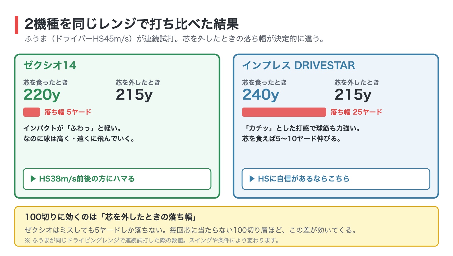 ゼクシオ14とインプレスDRIVESTARを同じレンジで打ち比べた試打結果の図解。ゼクシオ14は芯で220ヤード・ミスで215ヤードと落ち幅5ヤード、インプレスは芯で240ヤード・ミスで215ヤードと落ち幅25ヤード