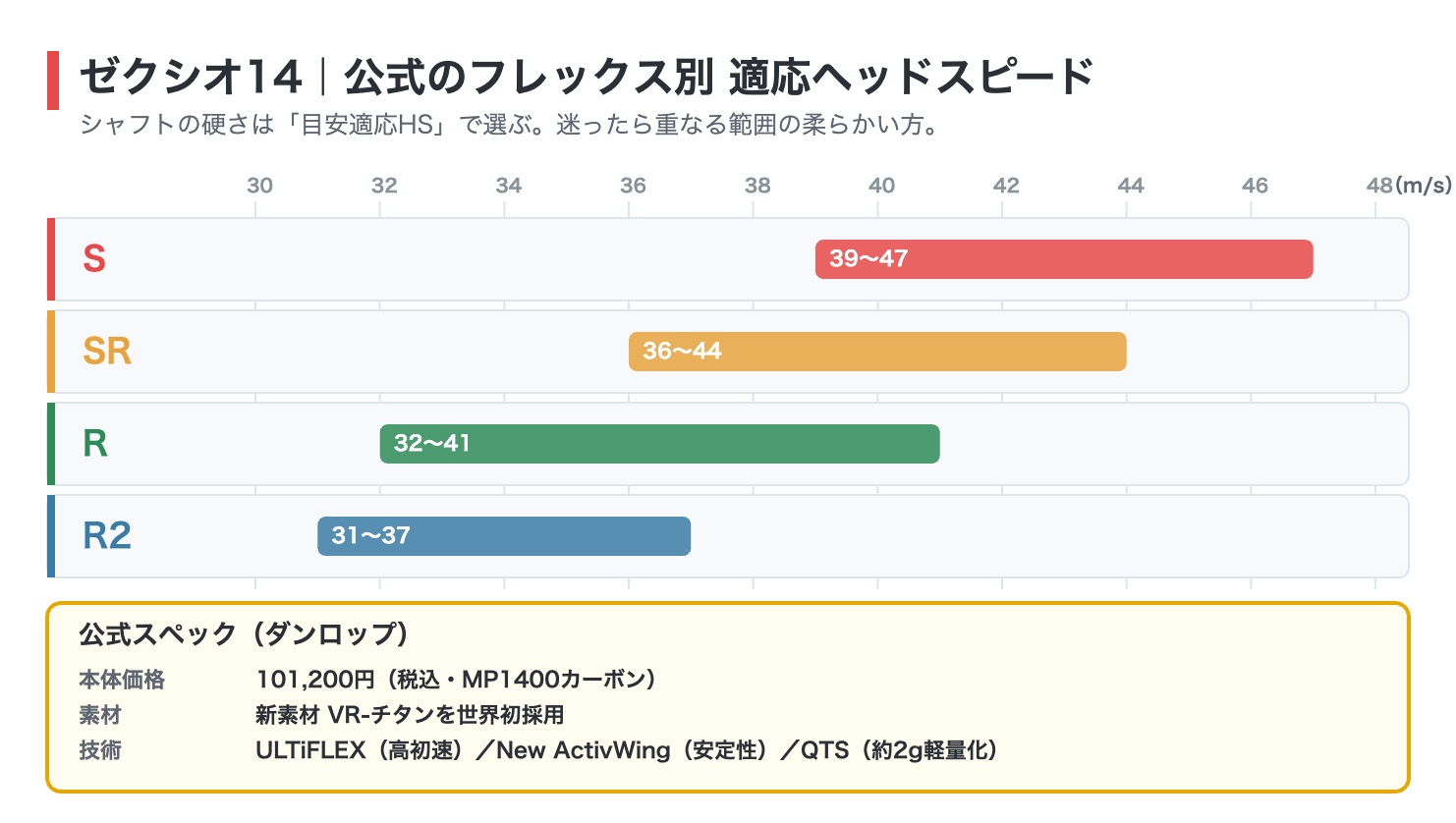 ゼクシオ14ドライバーの公式フレックス別適応ヘッドスピード図解。Sは39〜47m/s、SRは36〜44m/s、Rは32〜41m/s、R2は31〜37m/s。本体価格101,200円、新素材VR-チタンを世界初採用